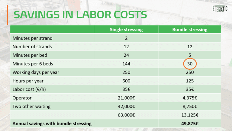 Savings in labor costs, single stressing vs bundle stressing