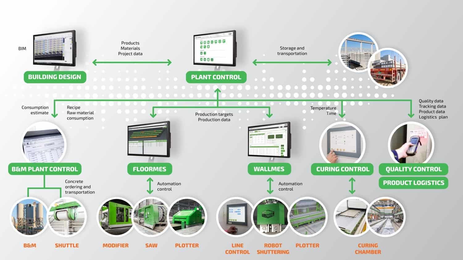 Precast plant digitalization