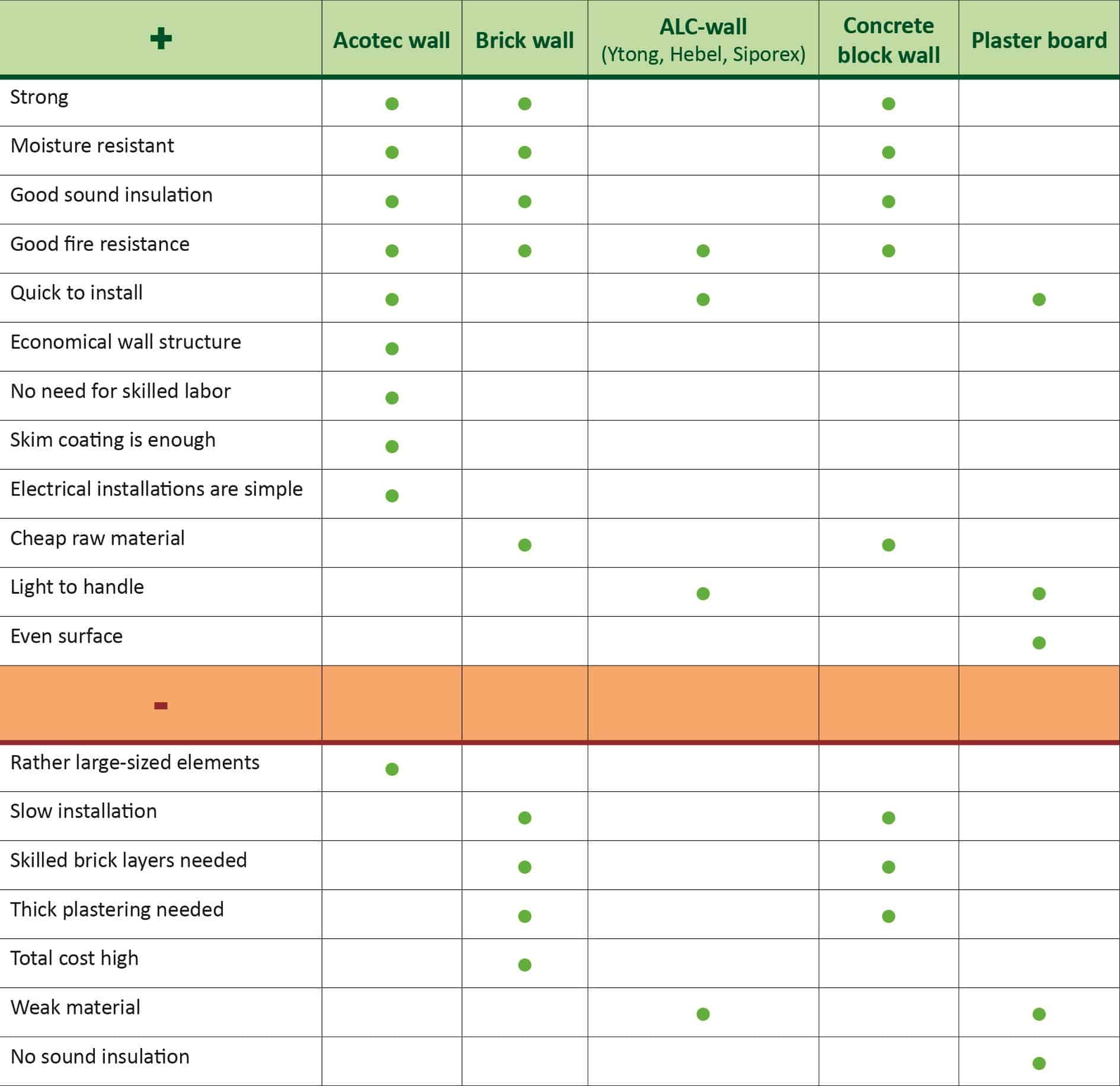 The benefits of Acotec over other partition wall solutions