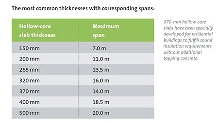 The most common thicknesses of hollow core slabs with corresponding spans