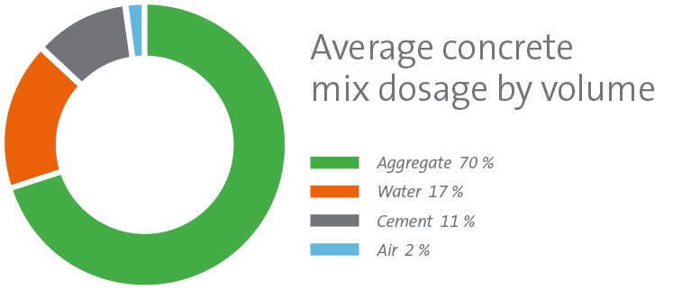 Average concrete mix dosage by volume