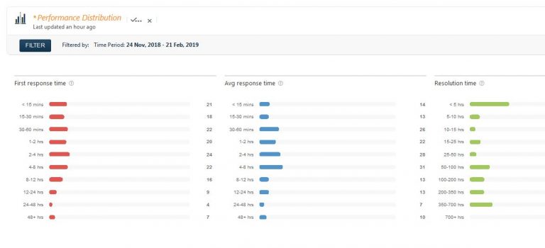 Elematic HelpDesk performance distribution