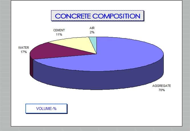 Concrete composition