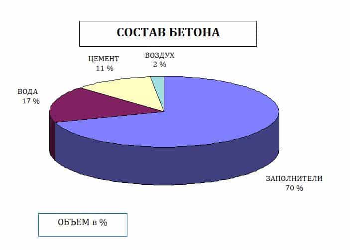 Состав бетона