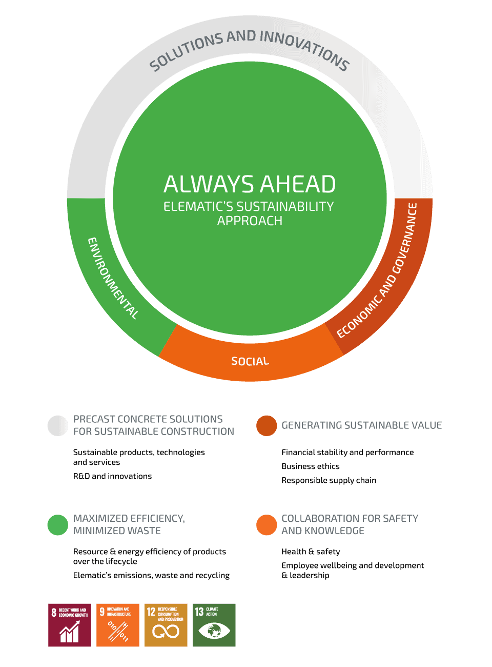 United Nation's SDGs