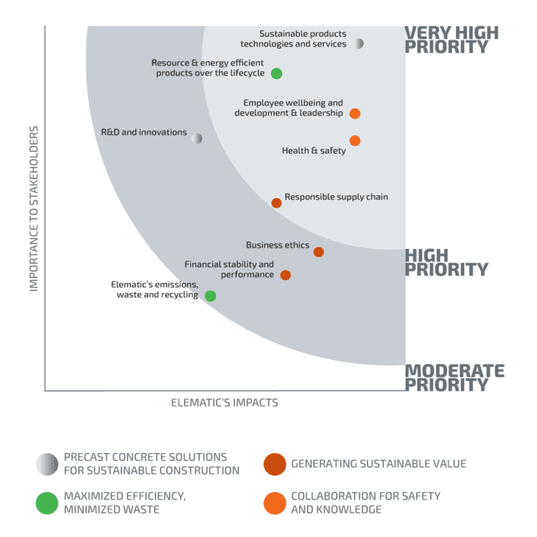 Elematic ESG Matrix