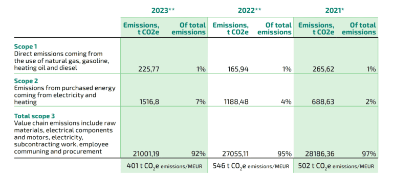 CO2e emissions