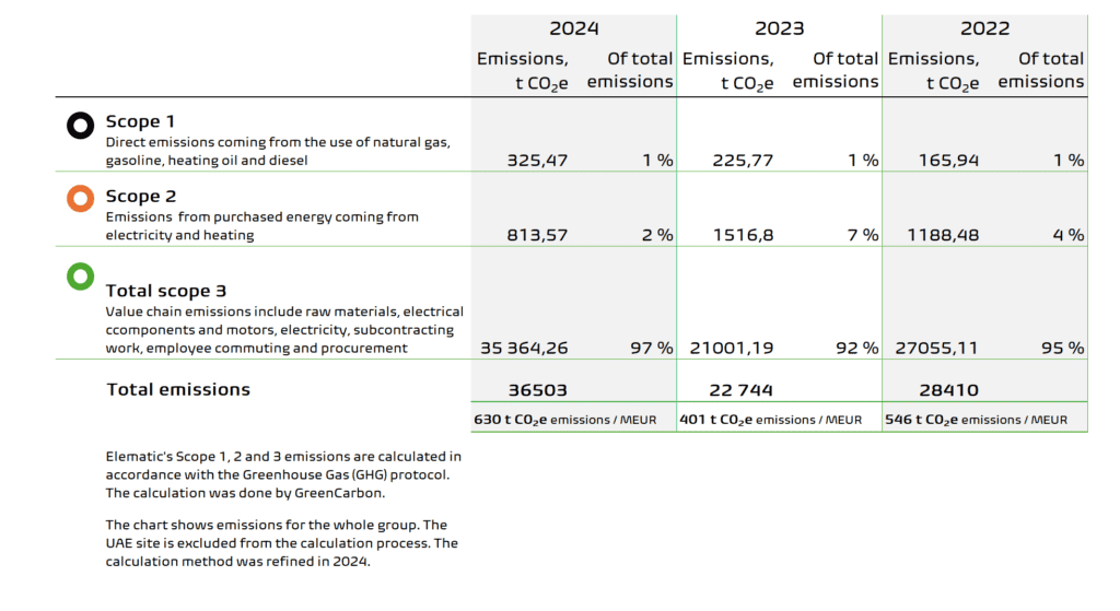 CO2 emissions