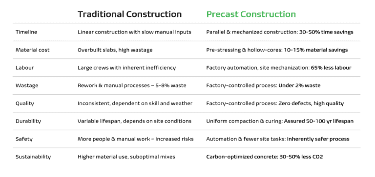 Traditional vs. precast construction