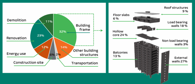 Precast building's lifetime emissions, where do the emissions come from.