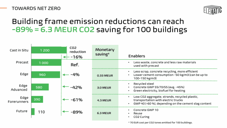 Building frame emission reductions can reach -89% = 6.3 MEUR CO2 saving for 100 buildings.