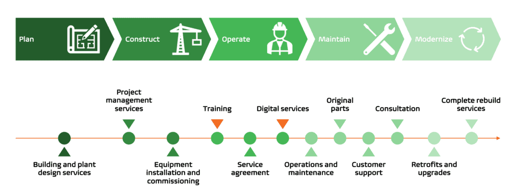 Elematic lifecycle services