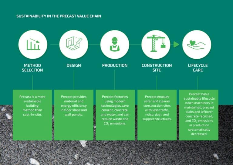 Sustainability in precast value chain
