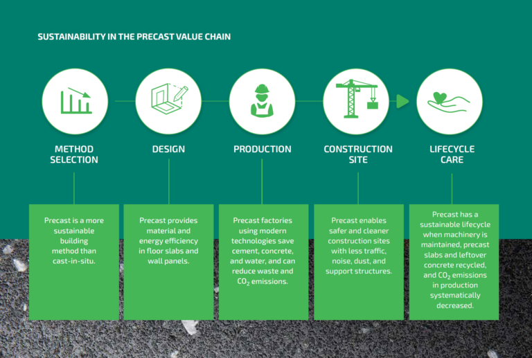 sustainability in the precast value chain