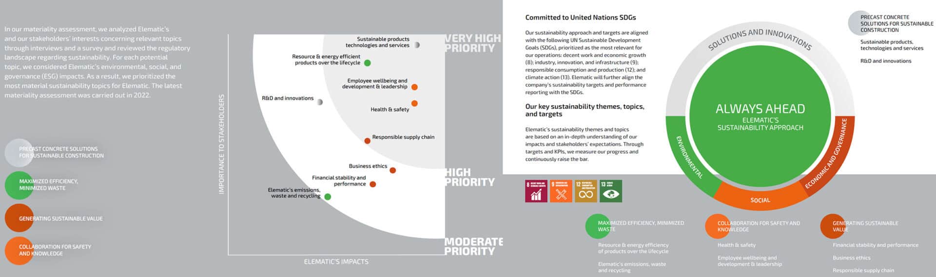 Elematic's key sustainability themes, topics and targets